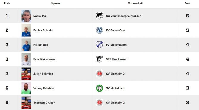 Torjäger Kreisliga A
