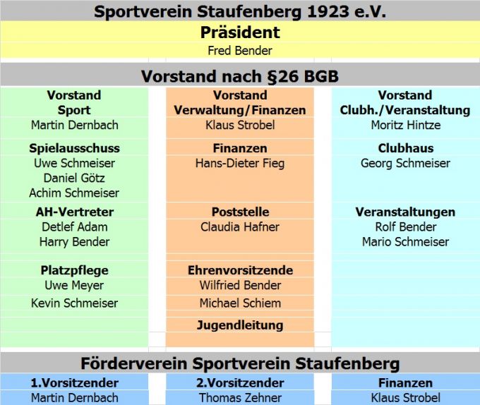 SVS-Struktur