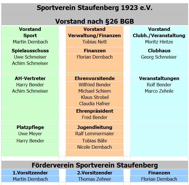 SVS-Struktur